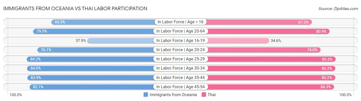 Immigrants from Oceania vs Thai Labor Participation
