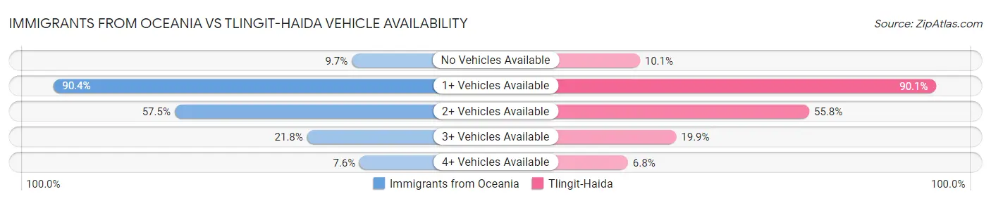 Immigrants from Oceania vs Tlingit-Haida Vehicle Availability