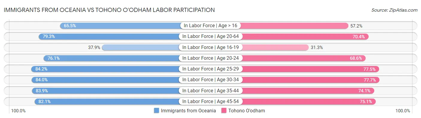 Immigrants from Oceania vs Tohono O'odham Labor Participation