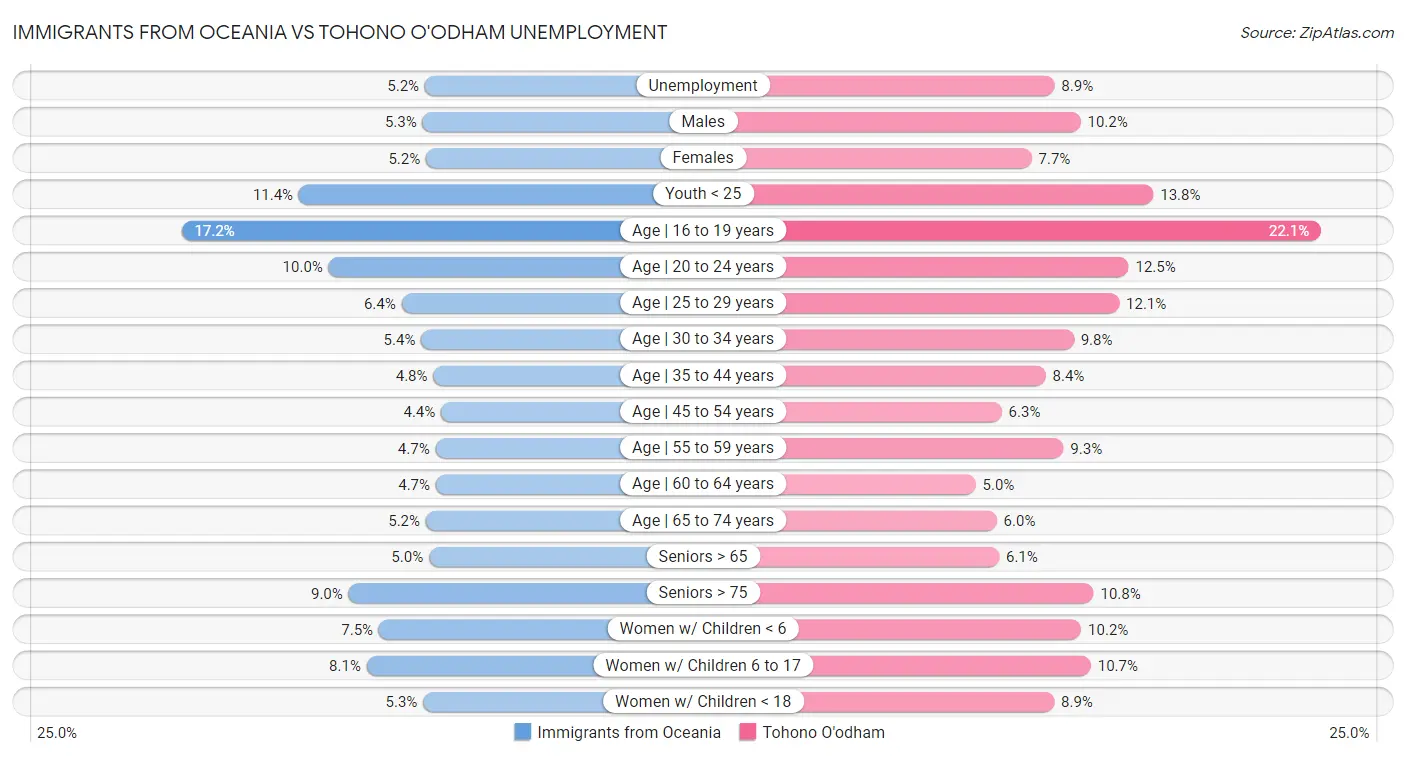 Immigrants from Oceania vs Tohono O'odham Unemployment