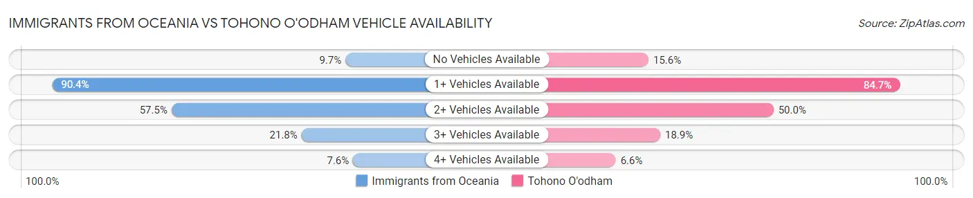 Immigrants from Oceania vs Tohono O'odham Vehicle Availability