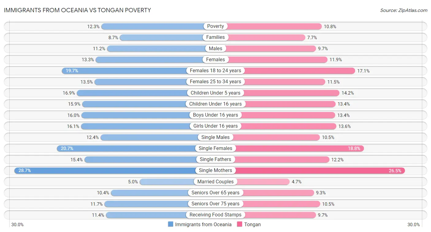 Immigrants from Oceania vs Tongan Poverty