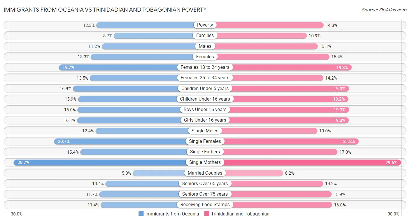 Immigrants from Oceania vs Trinidadian and Tobagonian Poverty