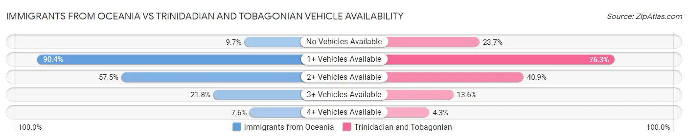 Immigrants from Oceania vs Trinidadian and Tobagonian Vehicle Availability