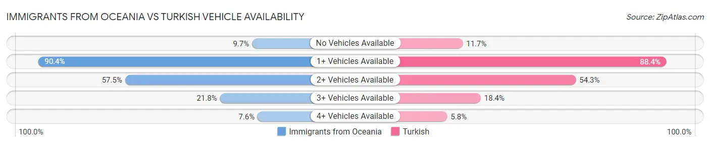 Immigrants from Oceania vs Turkish Vehicle Availability