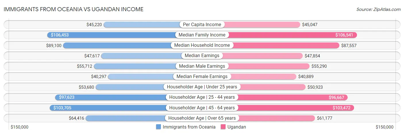Immigrants from Oceania vs Ugandan Income