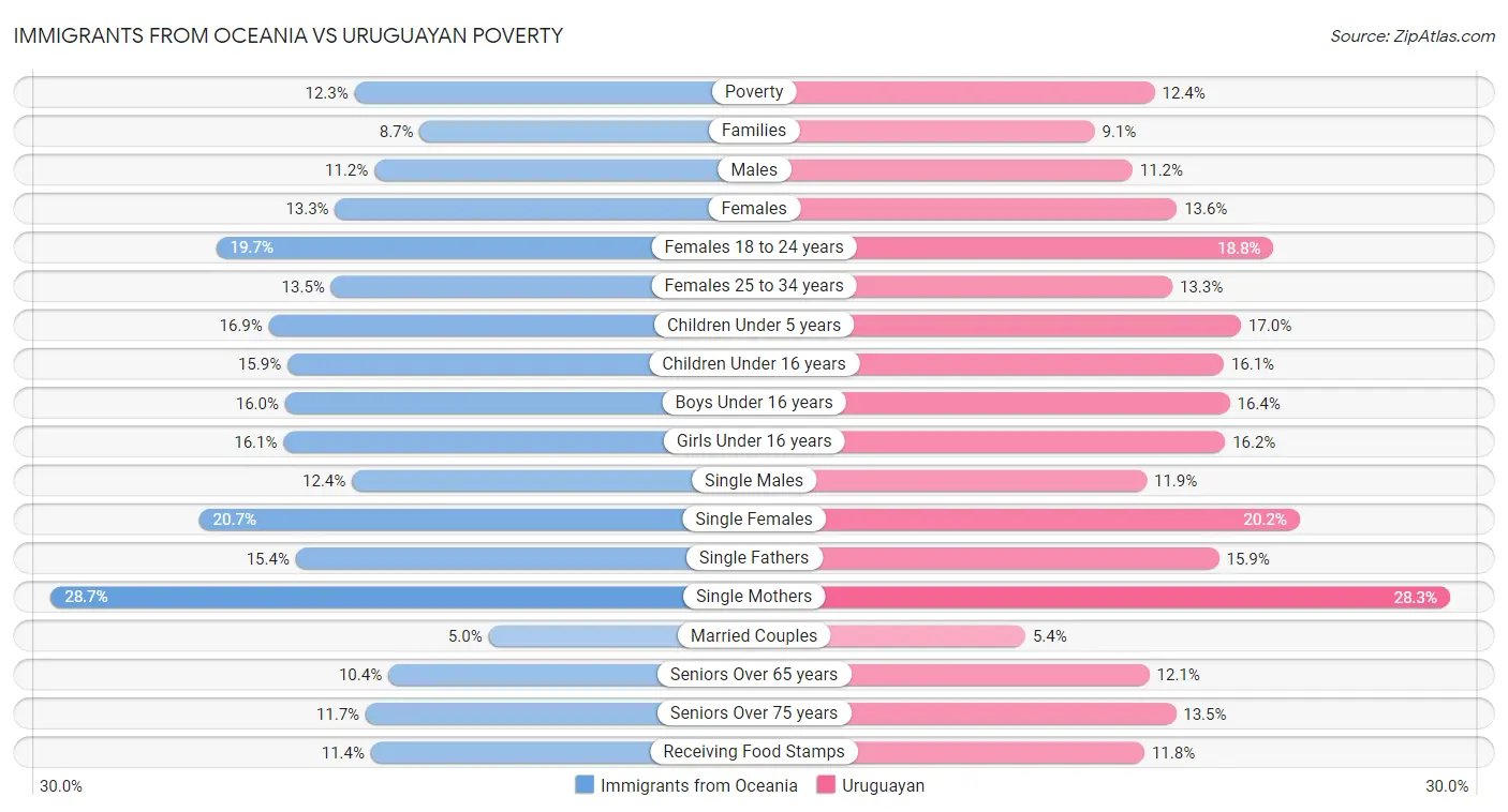 Immigrants from Oceania vs Uruguayan Poverty