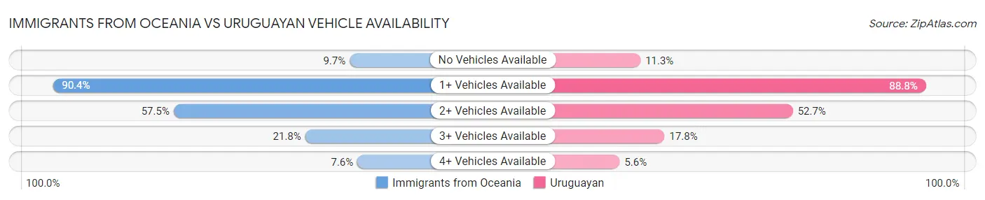 Immigrants from Oceania vs Uruguayan Vehicle Availability