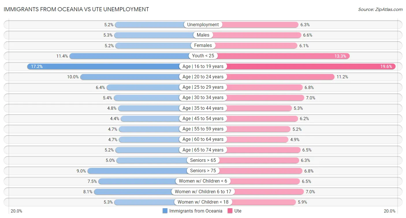 Immigrants from Oceania vs Ute Unemployment