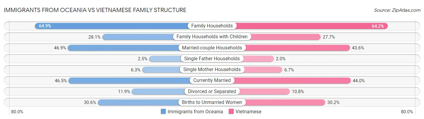 Immigrants from Oceania vs Vietnamese Family Structure