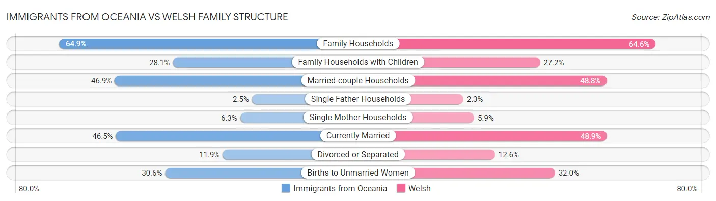 Immigrants from Oceania vs Welsh Family Structure