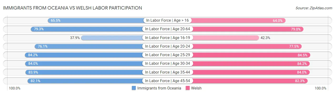 Immigrants from Oceania vs Welsh Labor Participation