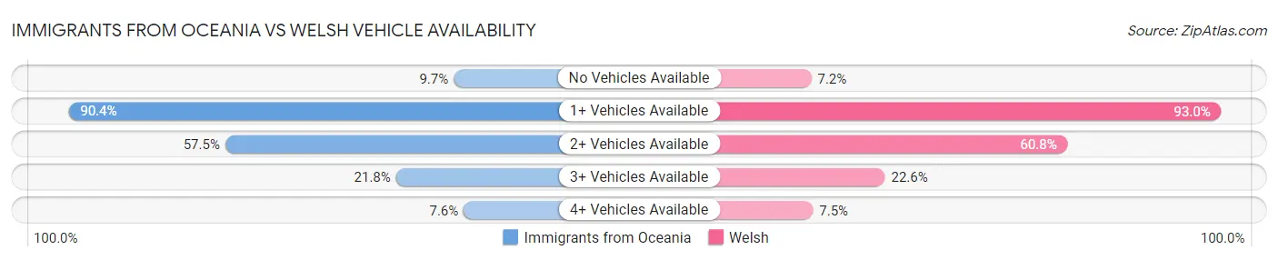 Immigrants from Oceania vs Welsh Vehicle Availability