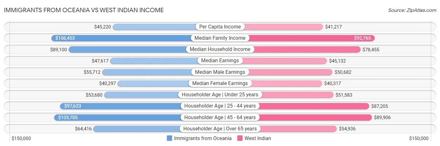 Immigrants from Oceania vs West Indian Income
