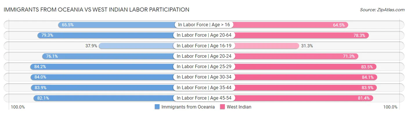 Immigrants from Oceania vs West Indian Labor Participation
