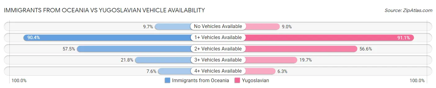 Immigrants from Oceania vs Yugoslavian Vehicle Availability