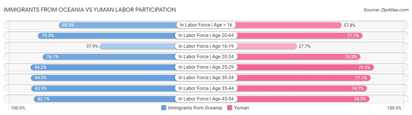 Immigrants from Oceania vs Yuman Labor Participation