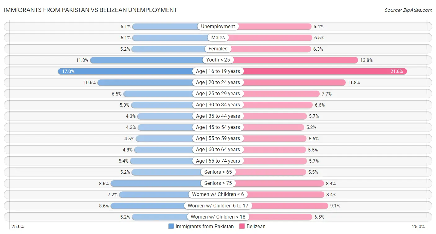 Immigrants from Pakistan vs Belizean Unemployment