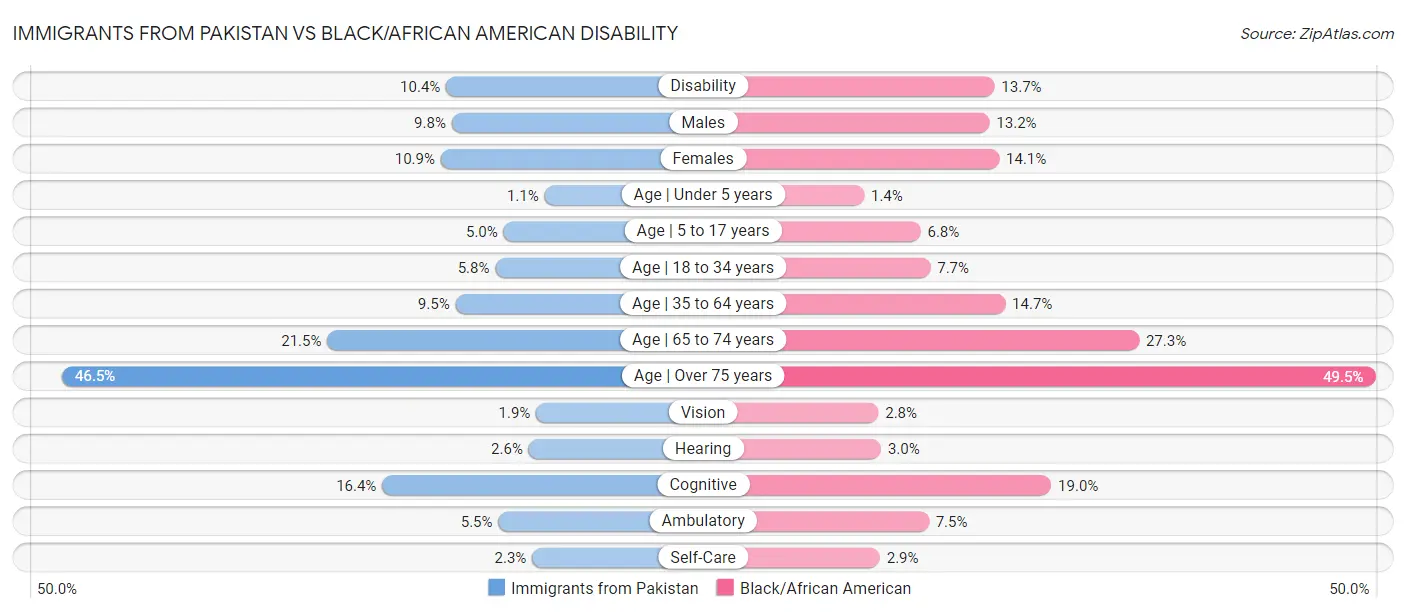 Immigrants from Pakistan vs Black/African American Disability