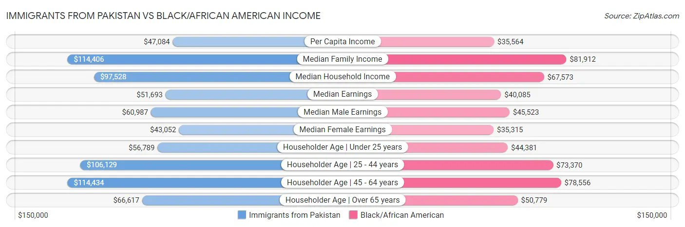 Immigrants from Pakistan vs Black/African American Income