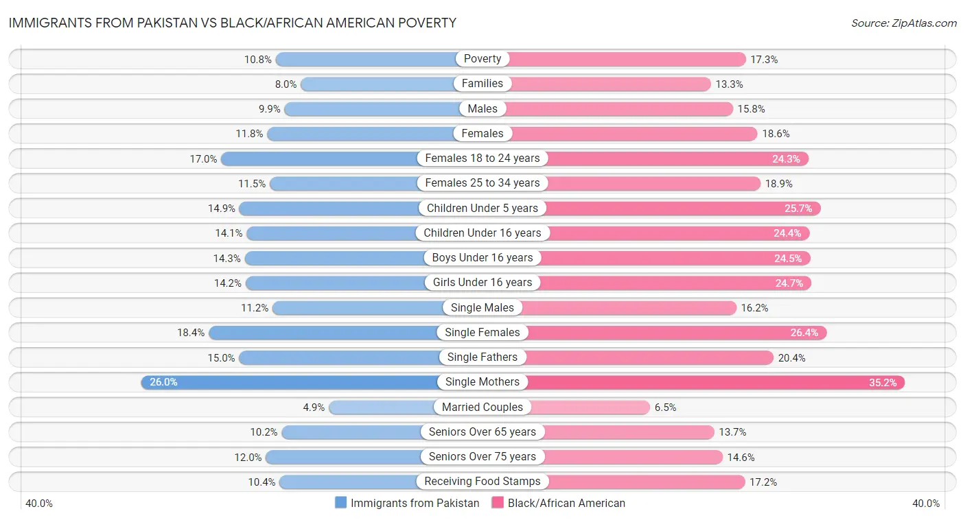 Immigrants from Pakistan vs Black/African American Poverty