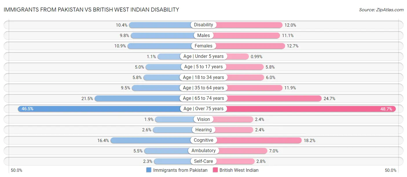 Immigrants from Pakistan vs British West Indian Disability