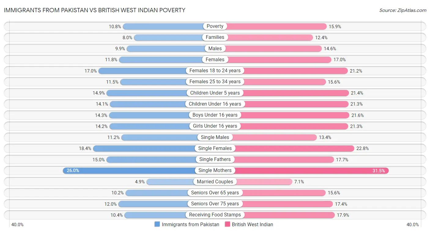 Immigrants from Pakistan vs British West Indian Poverty