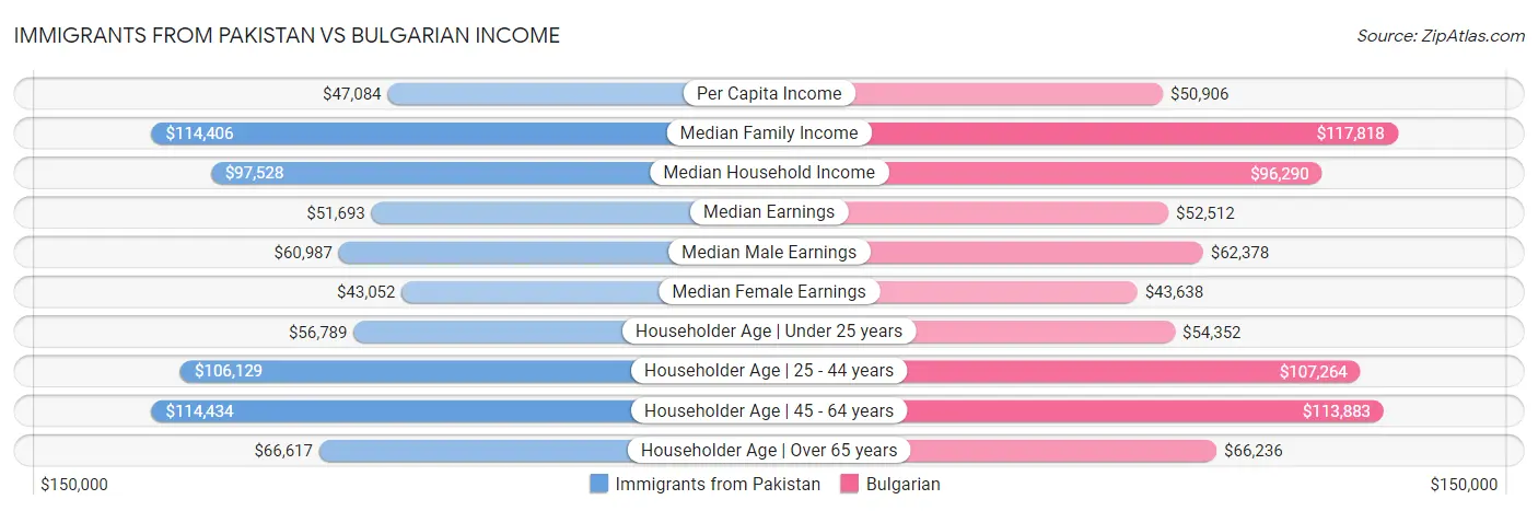 Immigrants from Pakistan vs Bulgarian Income