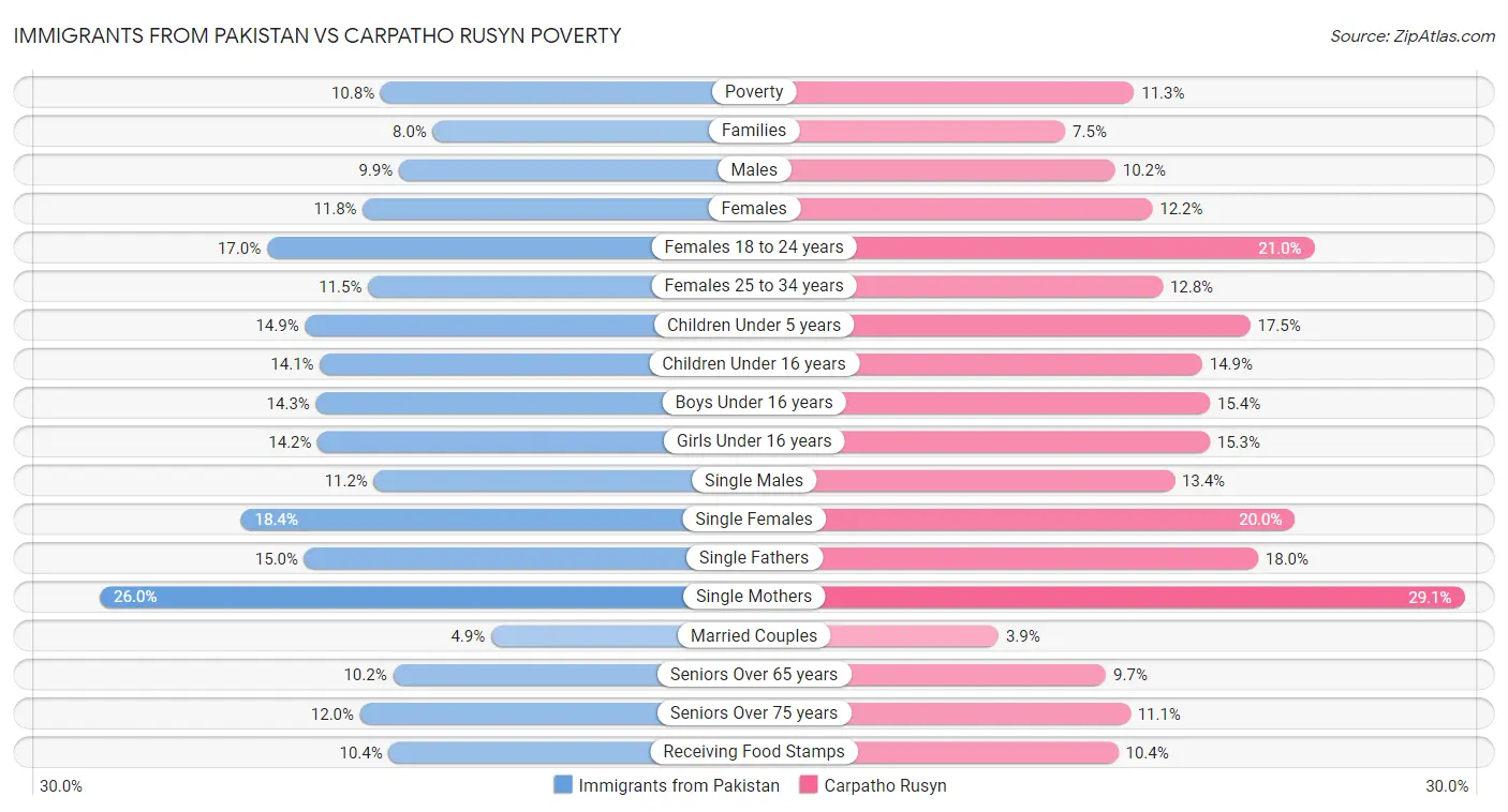 Immigrants from Pakistan vs Carpatho Rusyn Poverty