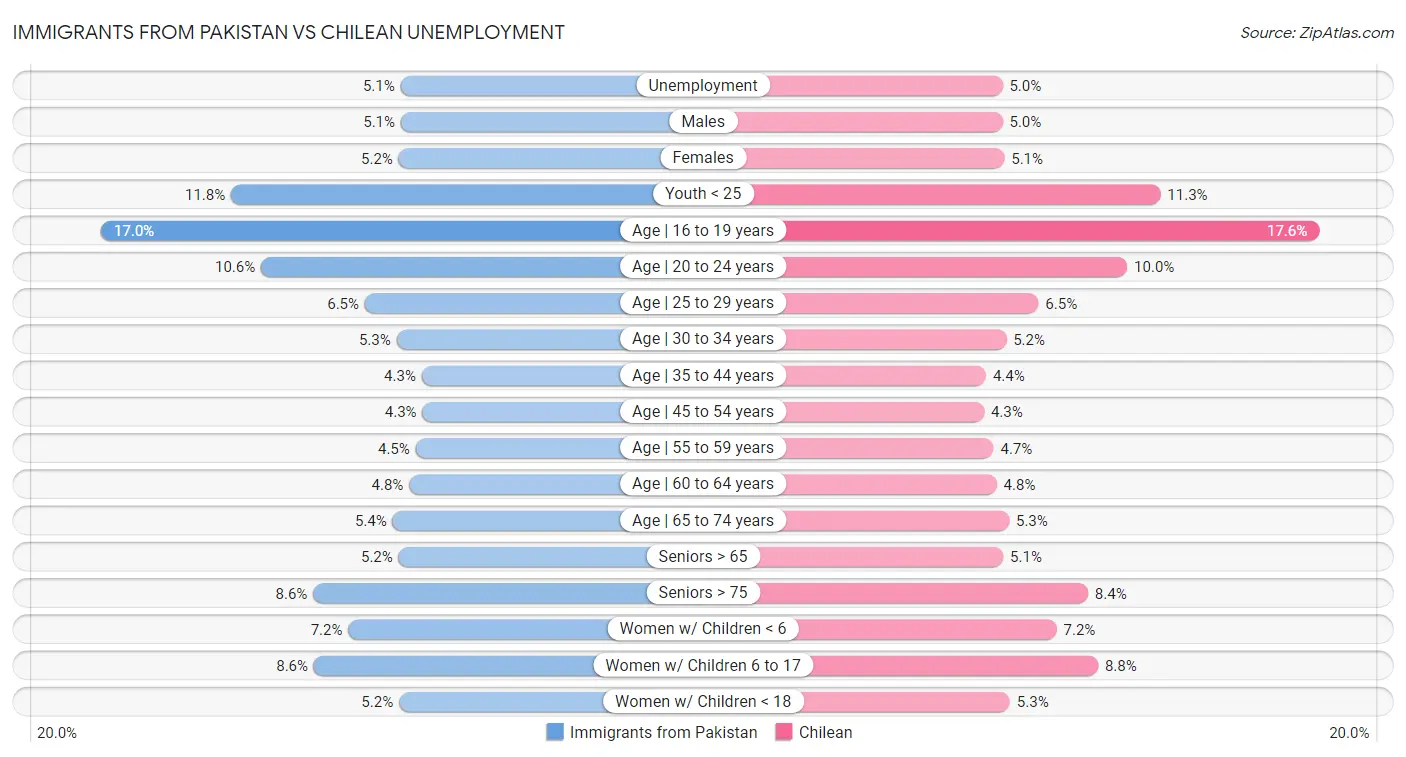 Immigrants from Pakistan vs Chilean Unemployment