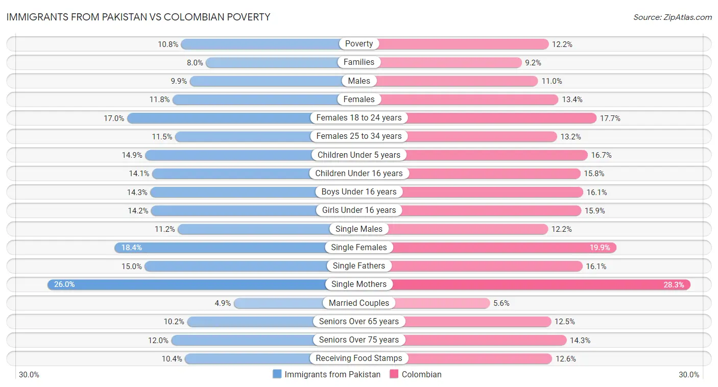 Immigrants from Pakistan vs Colombian Poverty