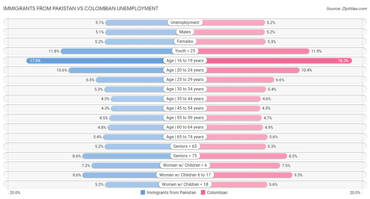 Immigrants from Pakistan vs Colombian Unemployment