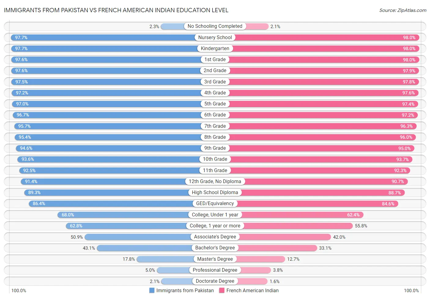 Immigrants from Pakistan vs French American Indian Education Level