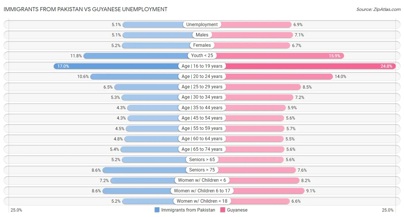 Immigrants from Pakistan vs Guyanese Unemployment