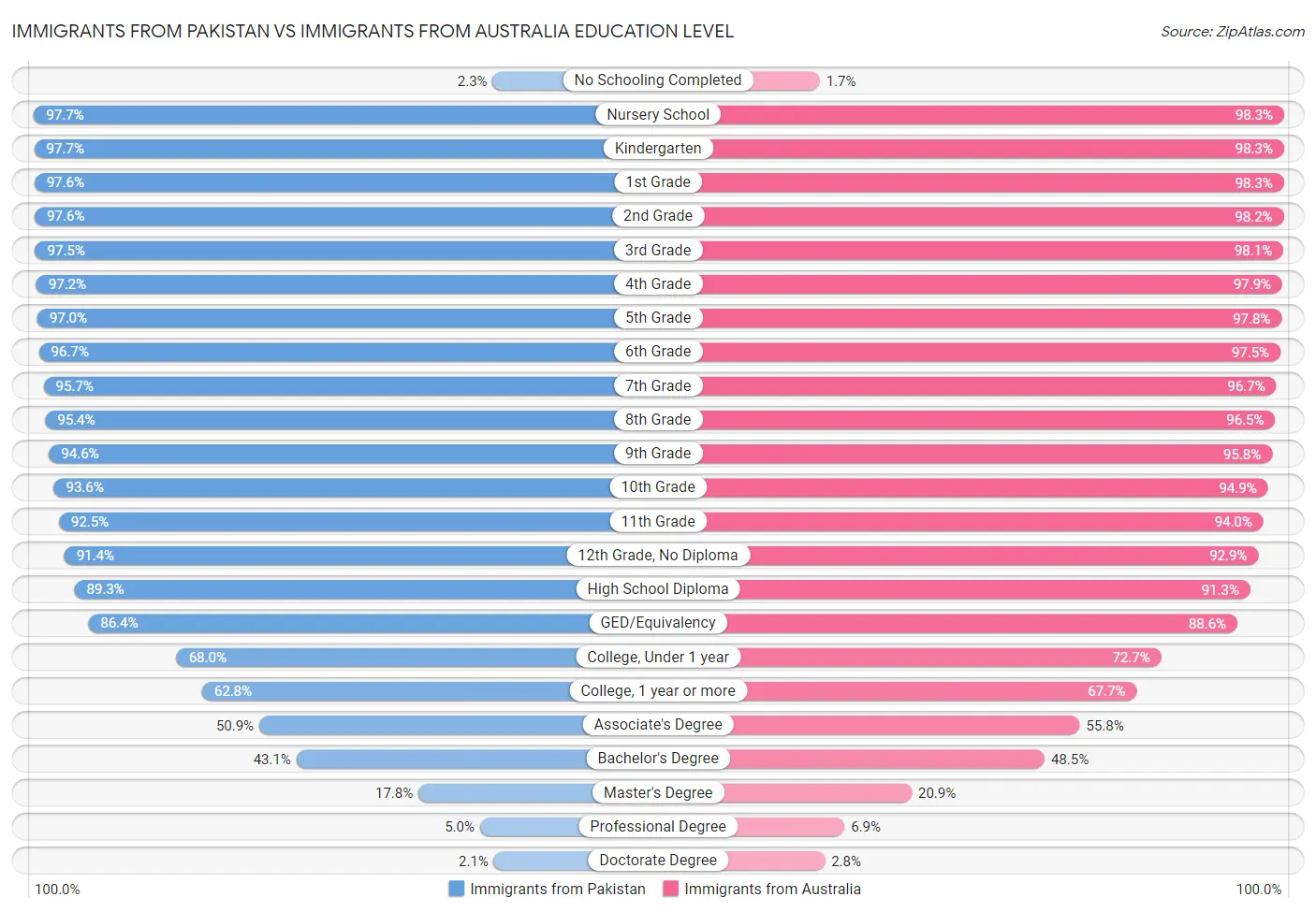 Immigrants from Pakistan vs Immigrants from Australia Education Level