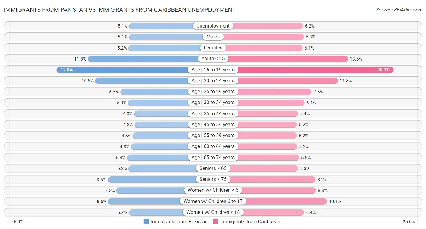 Immigrants from Pakistan vs Immigrants from Caribbean Unemployment