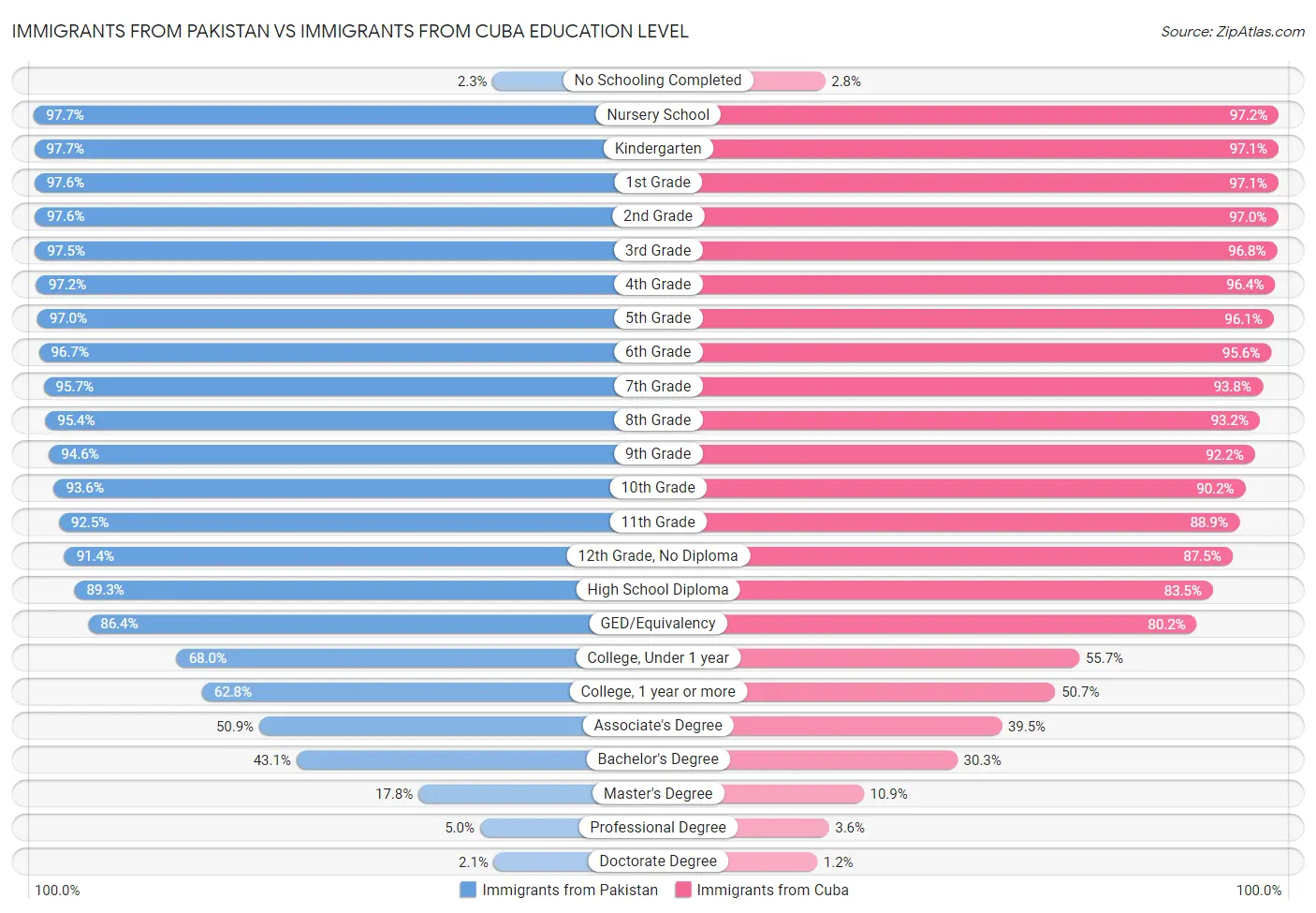 Immigrants from Pakistan vs Immigrants from Cuba Education Level