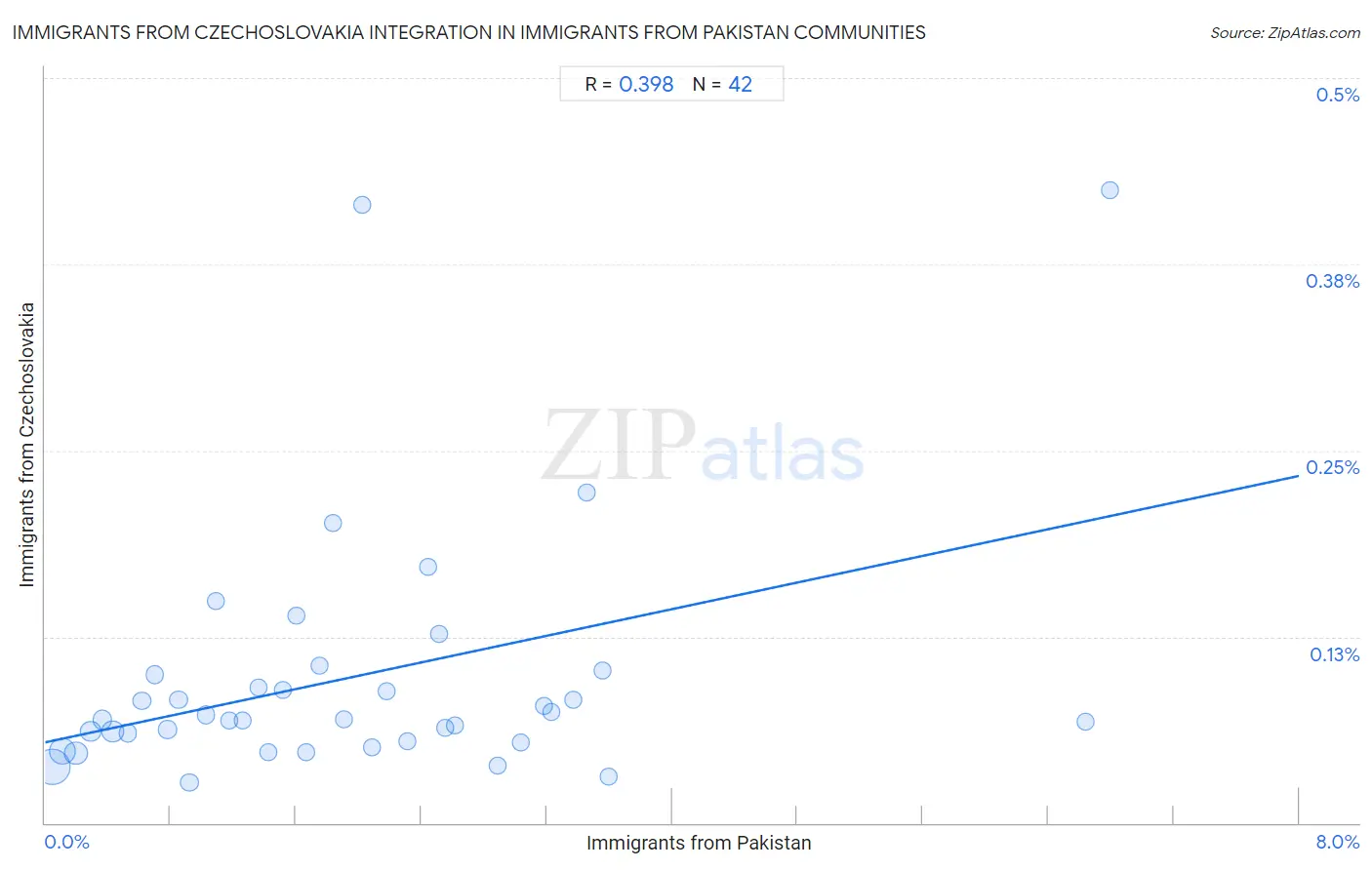 Immigrants from Pakistan Integration in Immigrants from Czechoslovakia Communities