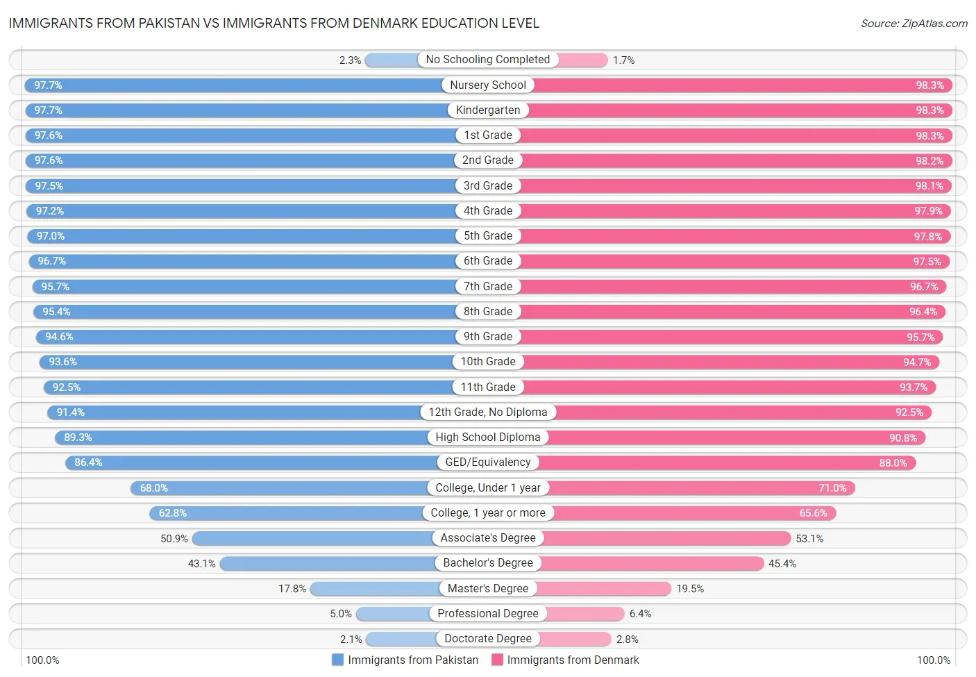 Immigrants from Pakistan vs Immigrants from Denmark Education Level