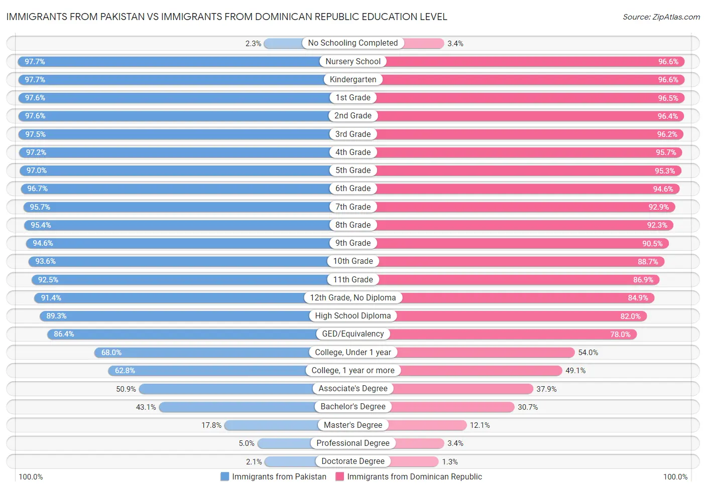 Immigrants from Pakistan vs Immigrants from Dominican Republic Education Level