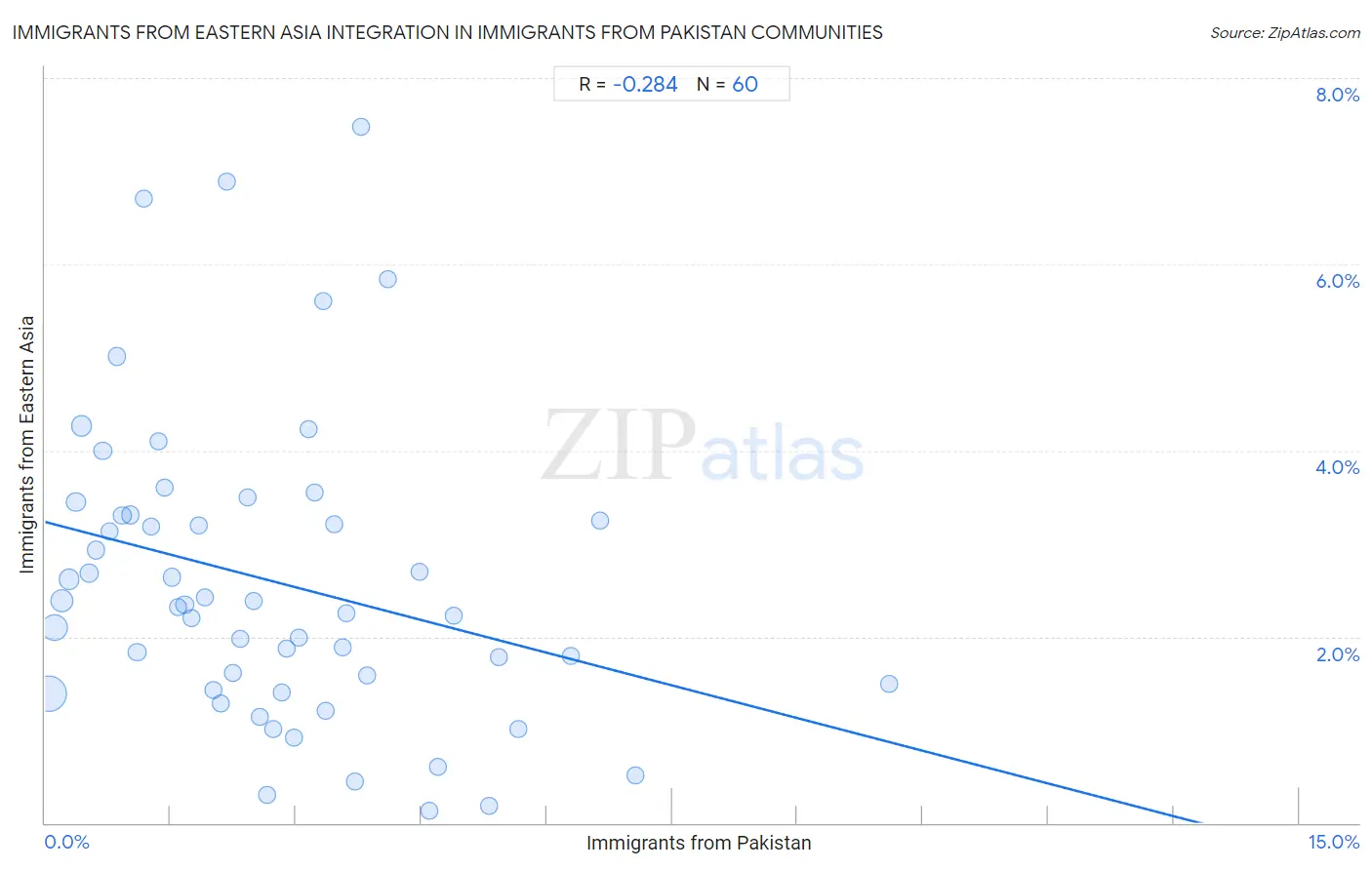 Immigrants from Pakistan Integration in Immigrants from Eastern Asia Communities