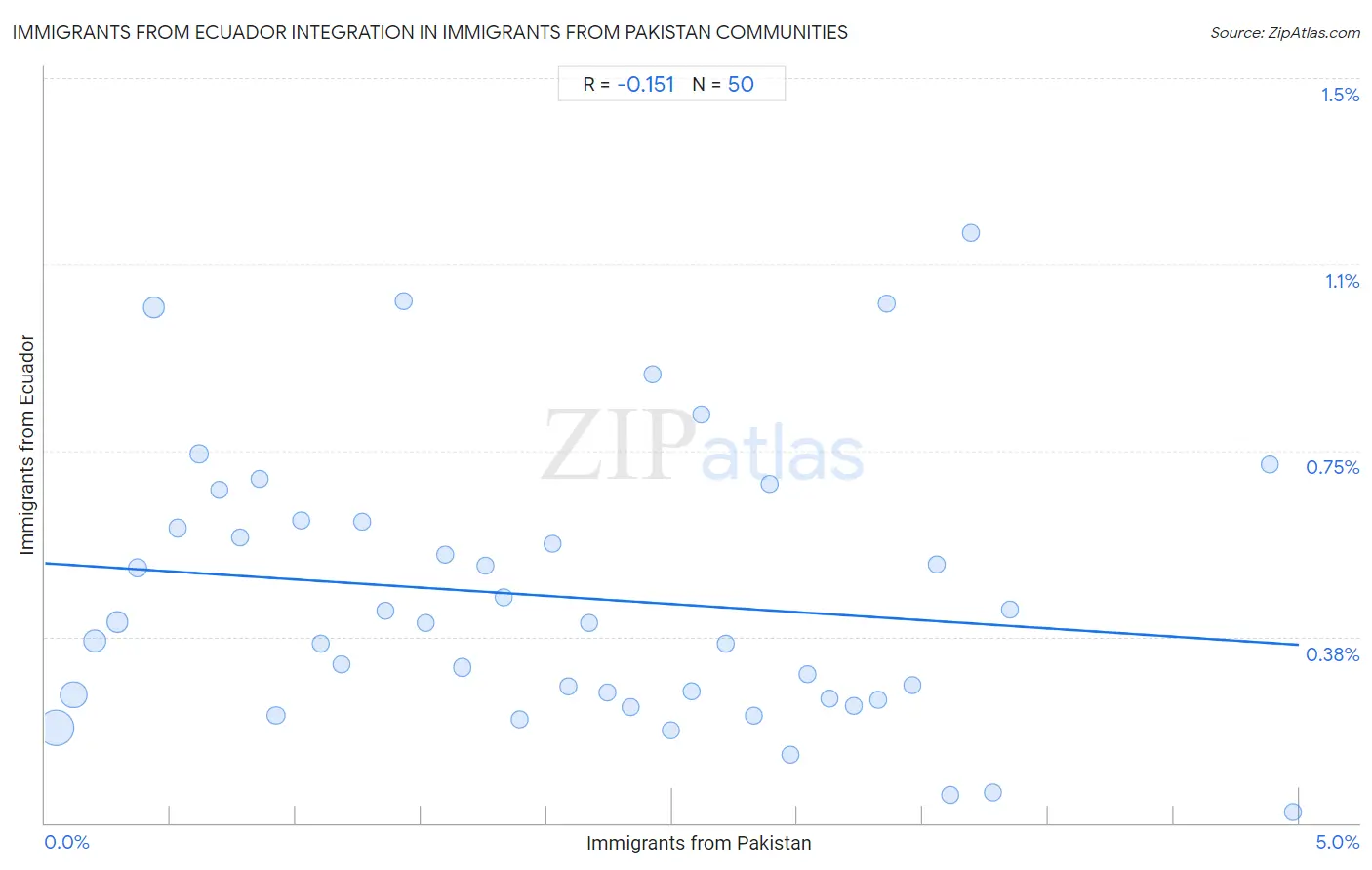 Immigrants from Pakistan Integration in Immigrants from Ecuador Communities