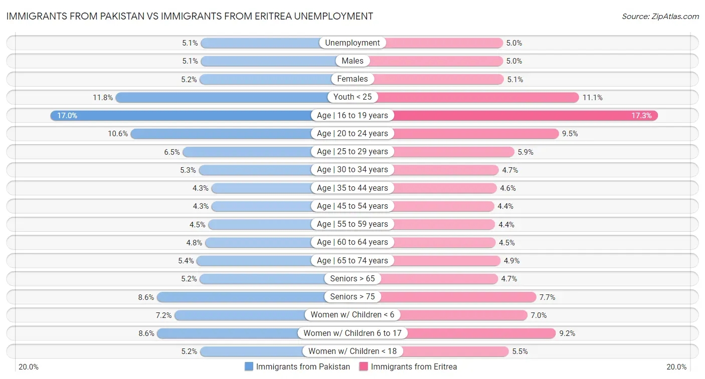 Immigrants from Pakistan vs Immigrants from Eritrea Unemployment