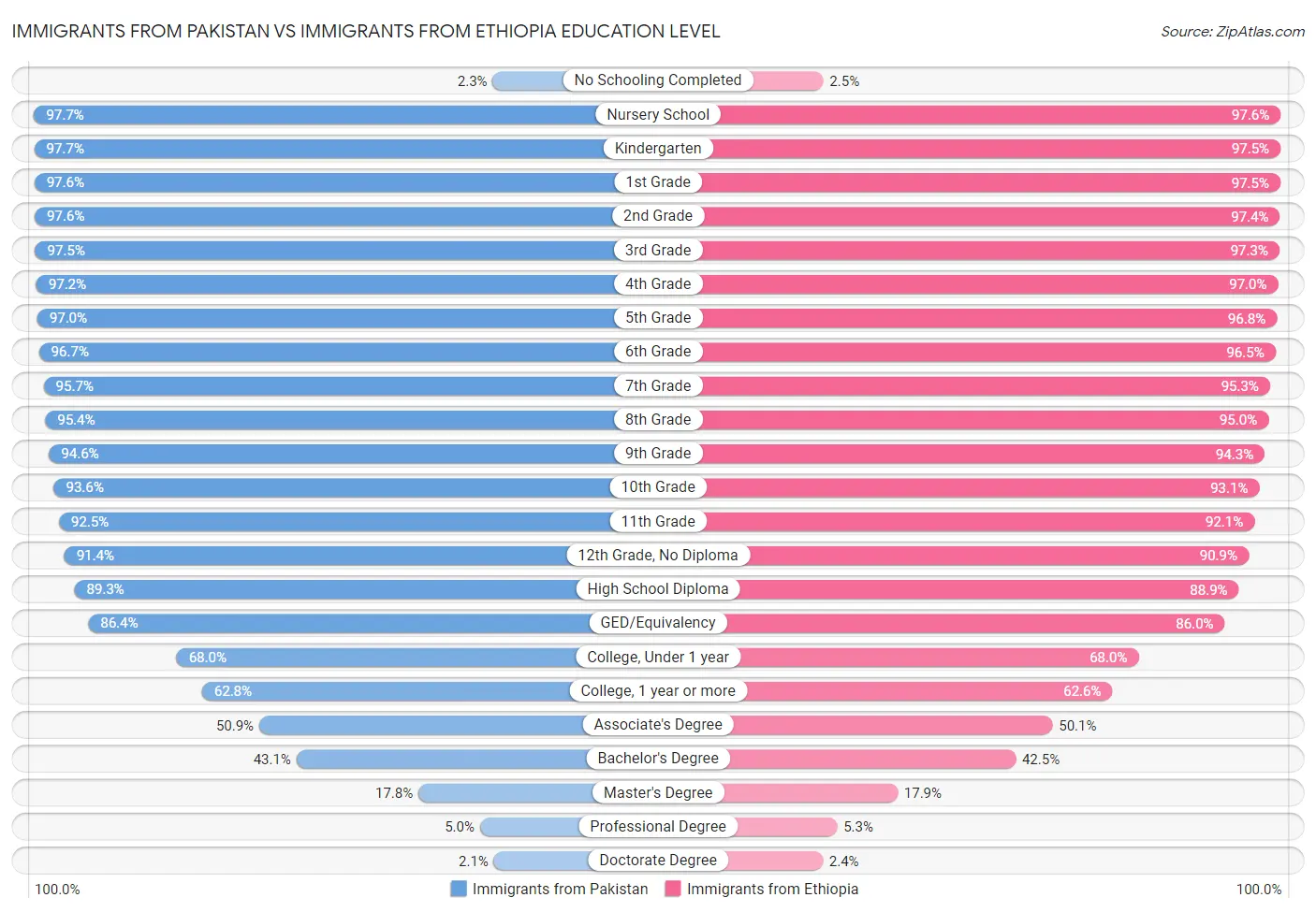 Immigrants from Pakistan vs Immigrants from Ethiopia Education Level