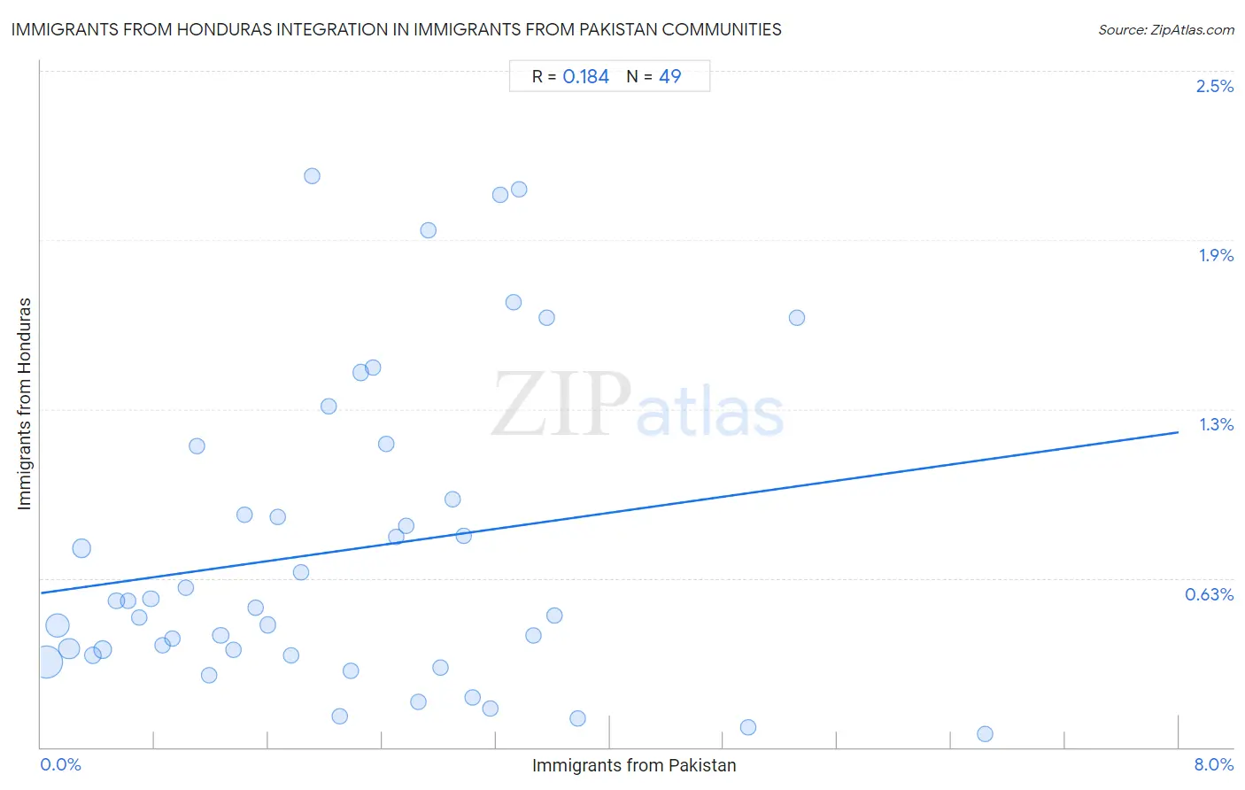 Immigrants from Pakistan Integration in Immigrants from Honduras Communities