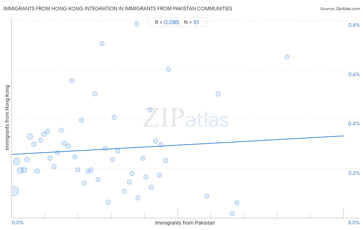 Immigrants from Pakistan Integration in Immigrants from Hong Kong Communities