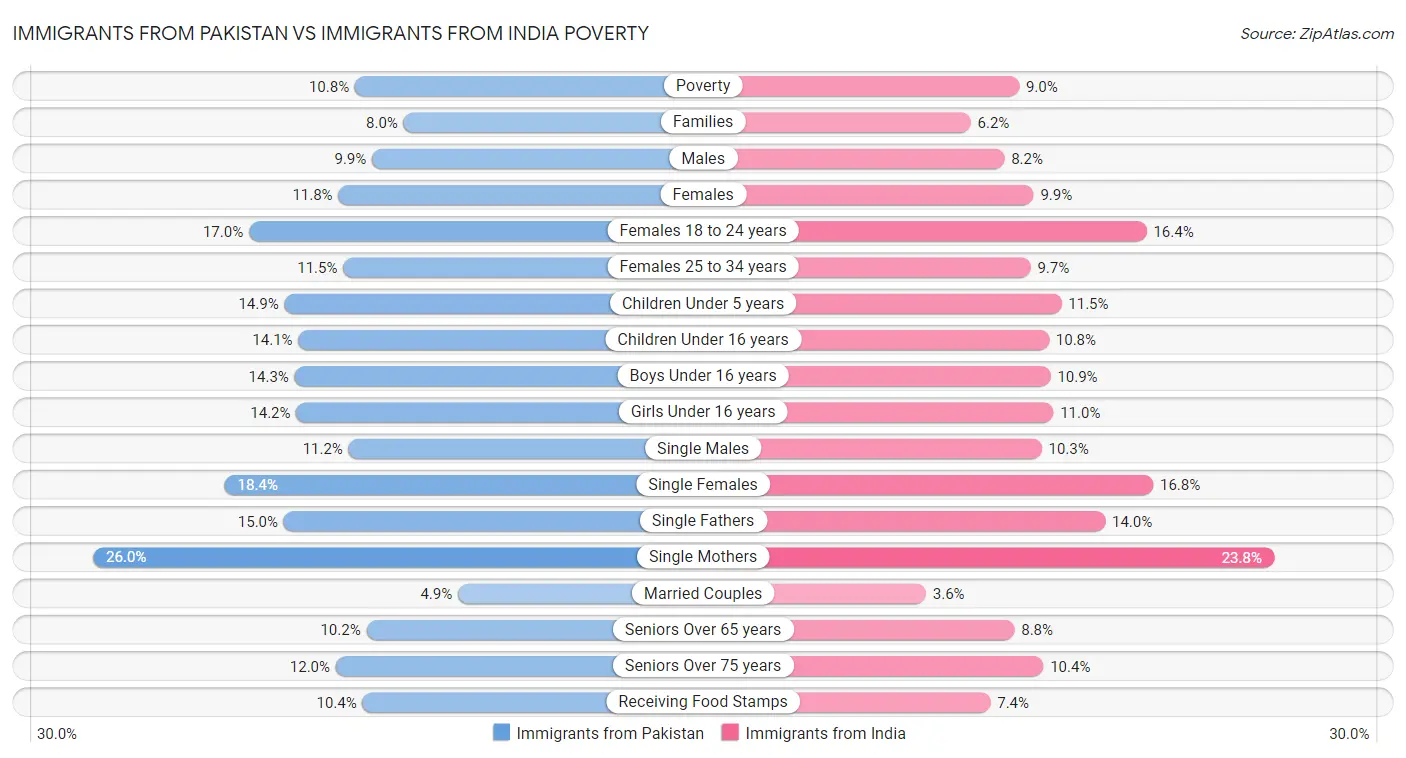 Immigrants from Pakistan vs Immigrants from India Poverty