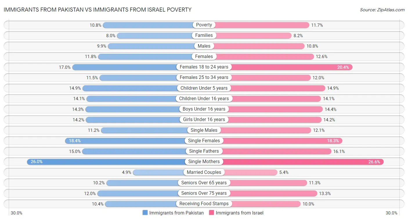 Immigrants from Pakistan vs Immigrants from Israel Poverty