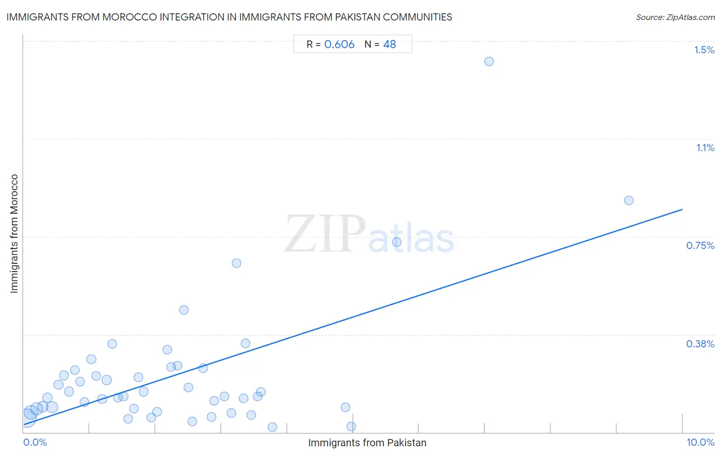 Immigrants from Pakistan Integration in Immigrants from Morocco Communities