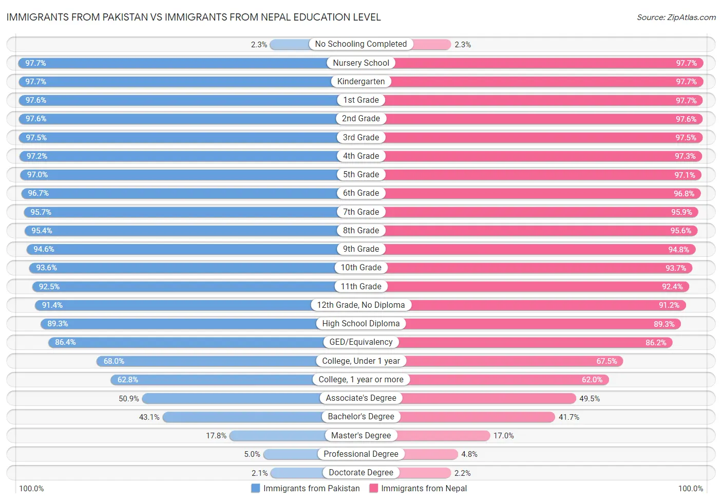 Immigrants from Pakistan vs Immigrants from Nepal Education Level